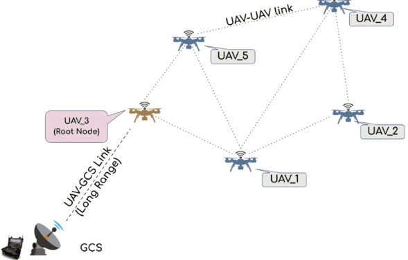 Five-drone swarm flying in formation at IIT Kanpur